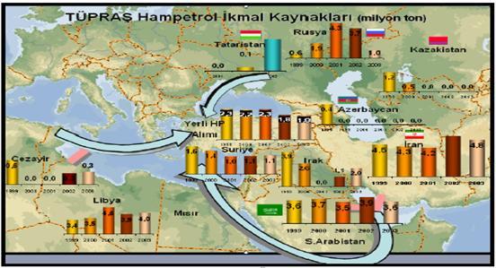 5: Türkiye nin petrol Temin Bölgeleri (TÜPRAŞ, 2004) Türkiye nin çok düşük seviyede olan petrol ihracatı 1999 yılında İtalya ya 4.