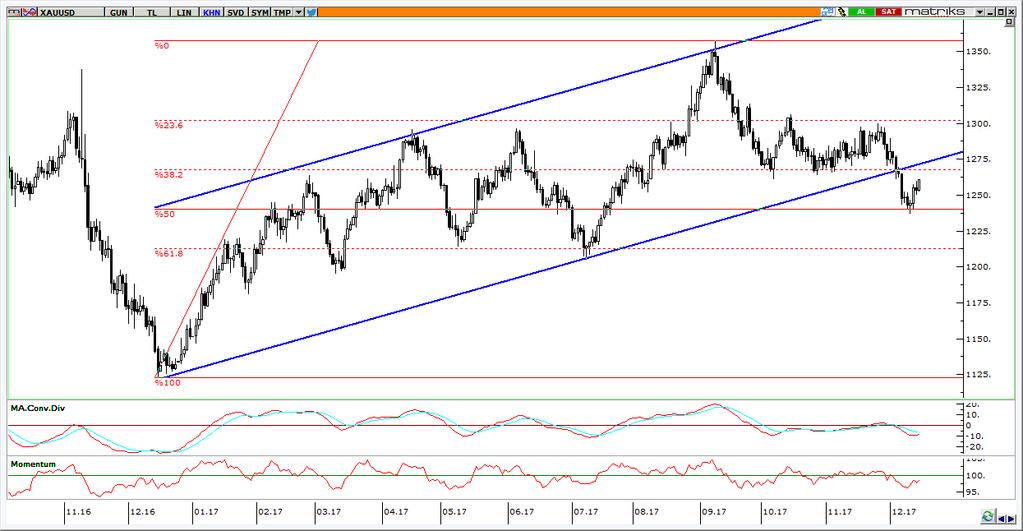 85 1050 75 Altın Gr. Altın Ons (Sağ eks.) 1000 Bakır ($/lb.) 5.25% 24.13% Alüminyum ($/ton) 0.78% 10.