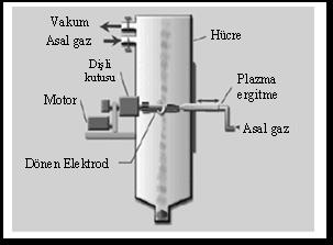 mekanik pülverizasyon, elektroliz, çökeltme, doğrudan indirgeme, atomizasyon [5, 6, 7,8, 9] Mekaniksel Öğütme: Gevrek yapıdaki intermetalik alaşımlar (örneğin, injeksiyonla kalıplamada kullanılan ve