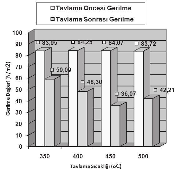 24 h süre için farkl tavlama s cakl klar nda yap lan tavlamalarda en dü ük iç gerilme 450 C de yap lan tavlama da 36,07 MPa olarak tespit edilmi tir, ekil 5.