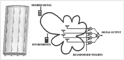 Uyarlanmalı ışıma huzmesini biçimlendiren antenlerin temel mimarisi alıcı ve verici iletişim kısımların ayrıldığı ışıma elemanlarının çoklu sütunundan meydana gelir.