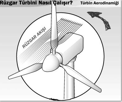 1-Türbin kanadı,2-göbek,3-kule,4-düşük hız şaftı,5-dişli kutusu,6-rüzgar olçer,yön algılayıcısı,7- Yüksek hız şaftı,8-jeneratör,9-elektrik trafosu Şekil-1 Rüzgar akışı ve dönme yönü Bunların bazı