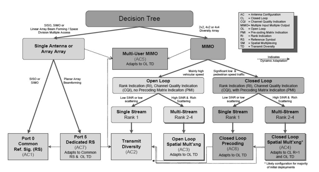 Şekil 7. 3GPP standardında akıllı anten ve MIMO kullanım algoritması [6]. Akıllı anten ve MIMO teknikleri 2008 de 3GGP standartlarına eklenmiştir.