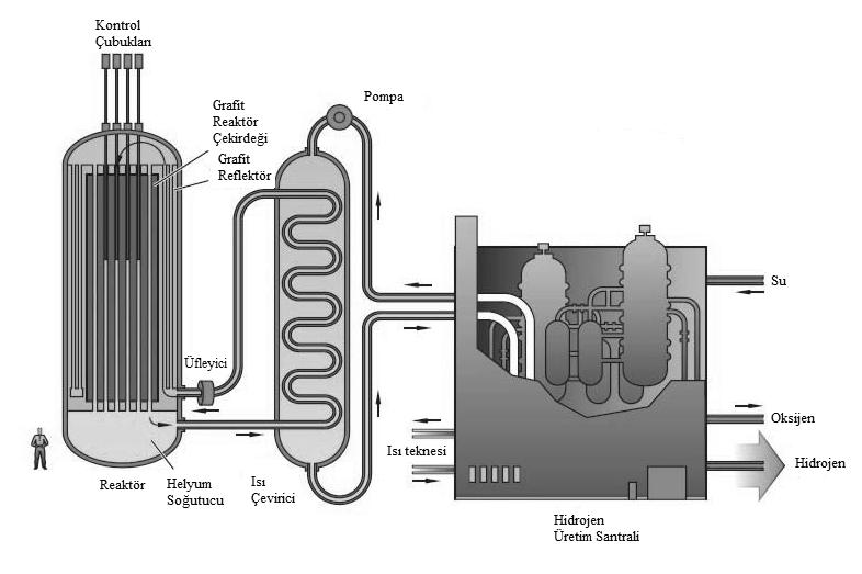 Şekil 1. Çok yüksek sıcaklık reaktörü (VHTR) [1] 3. 5-6- Süper-kritik-su soğutmalı reaktör sistemi (SCWR), Çok-yüksek sıcaklık reaktör sistemi (VHTR) [3].