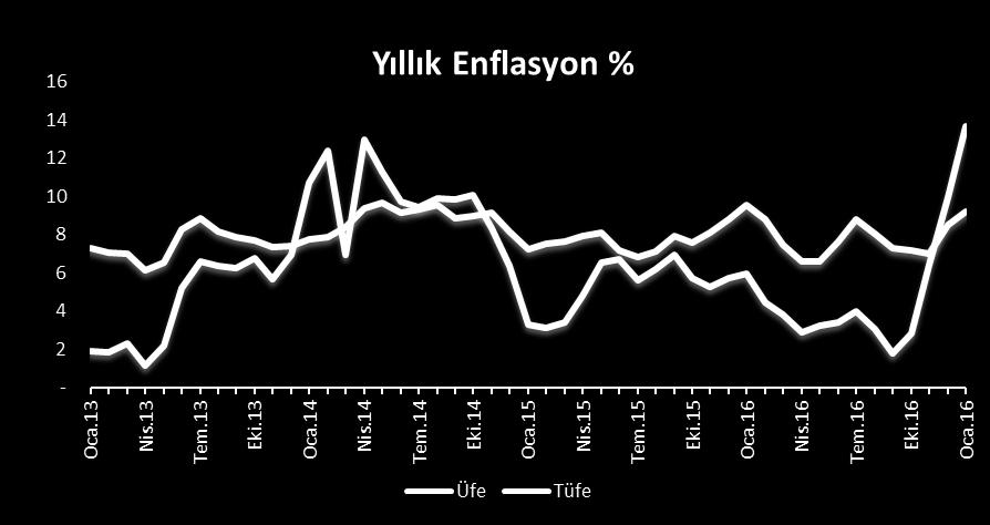 Yİ-ÜFE de yıllık enflasyon %13,69 ile Ağustos 2008 den bu yana en yüksek seviyesine ulaşmıştır.