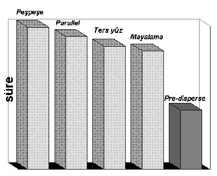 52 Şekil 5.3 Bamburide karıştırma süreleri [1]