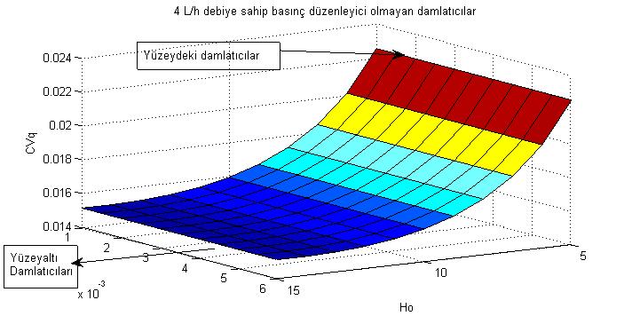 26 2L/h Debiye Sahip Basınç Düzenleyici Olmayan Damlatıcı Yüzeydeki Damlatıcılar 0.08 0.07 0.06 CVq 0.05 0.04 0.03 6 4 x 10-3 2 Yüzeyaltı damlatıcıları Ro 0 5 Ho 10 15 Şekil 4.2. Giriş basıncı (CV q ) fonksiyonunun bir sulama laterali üzerindeki su uygulama eşdağılımı (2 L/h basınç ayarlı olmayan damlatıcı) Şekil 4.