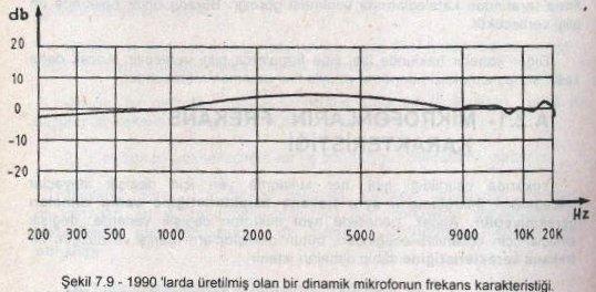 Yukarıda belirtildiği gibi, mikrofonun geniş bir frekans bandında düzgün bir karakteristiğe sahip olması, yani her frekanstaki ses şiddetini aynı güçte çıkışa vermesi tercih edilen bir özelliktir.