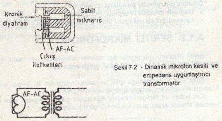 Kristal mikrofonlar Elektret mikrofonlar Telsiz mikrofonlar DİNAMİK MİKROFONLAR Dinamik mikrofonlar en çok kullanılan mikrofon türüdür.