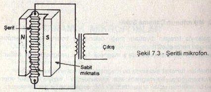 Bobin iletkenleri hareket sırasında bu magnetik alan hatlarını kesmektedir.