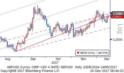 Gbp/Usd & Gbp/Eur İngiltere Başbakanı Theresa May, hükümetinin sorunsuz ve düzgün bir Brexit'i gerçekleştirme yolunda ilerlemekte olduğunu ifade etti. Brexit sürecinde ikinci faza geçilmiş durumda.