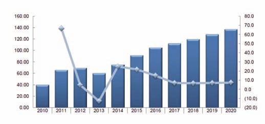 VİZYON Raporun 2013 için ortaya koyduğu pazar büyüklüğü yaklaşık 60 milyar dolar.