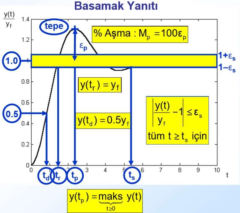 Sistemlerin Geçici Cevapları ile İlgili Tanımlar Yerleşme zamanından önceki dinamik davranışa sistemlerin geçici cevabı adı verilir.