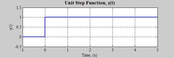 Kapalı Çevrim Kontrol Sistemin Genel Gereklilikleri Test Girişlerinin Tanıtılması: Adım(Step) h() birim adım fonksiyon olarak