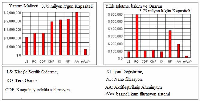 5. ARSENİK ARITMA MALİYETİ İçme ve kullanma su kaynaklarında sınır değerlerin üzerinde arsenik kirliliğinin çeşitli metotlarla arıtılması ile ilgili gerekli yatırım ve yıllık işletme (bakım, onarım