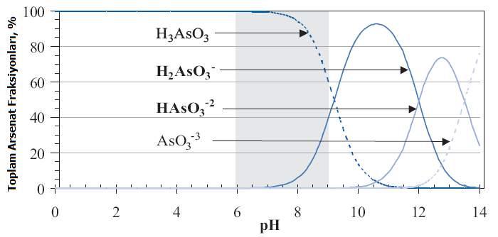 Doğal sularda arseniğin iki hakim bileşiği As(3) ve As(5) olarak bilinen AsO -3 3 ve AsO -3 4 dür. Arsenik(3) bileşikleri, arsenat (5) e göre suda 4 ila 10 kat suda çözünür halde bulunur.