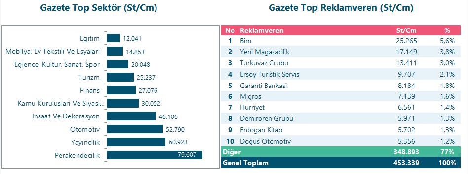 Gazete Top 10