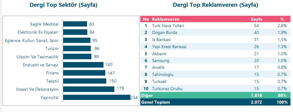 Dergi Top 10