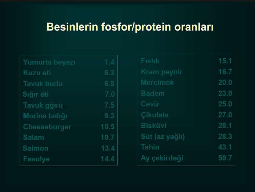 Besinlerin fosfor/protein oranları Yumurta beyazı1.4 Kuzu eti6.3 Tavuk budu6.