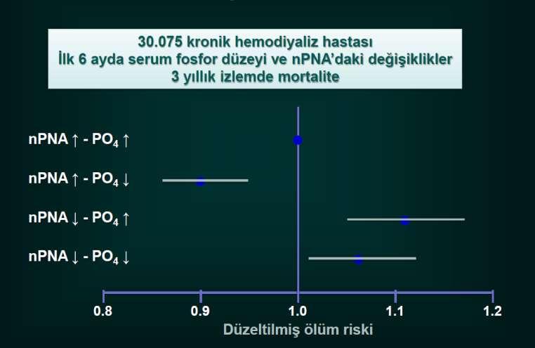 Protein alımını kısarak fosforu düşürmek sağkalımı uzatır mı?