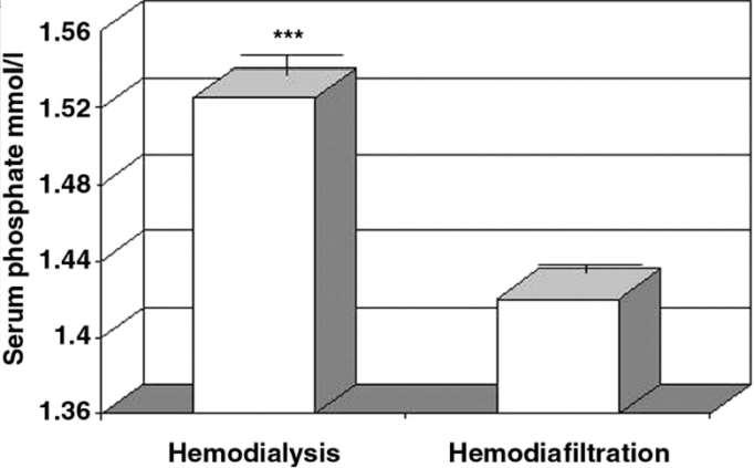 HD ve HDF hastalarında serum PO4 düzeyleri