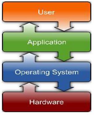 NOT: İşletim sistemleri ve diğer yazılımlar donanım üzerine aşağıda görüldüğü gibi katman şeklinde yerleştirilmektedir.