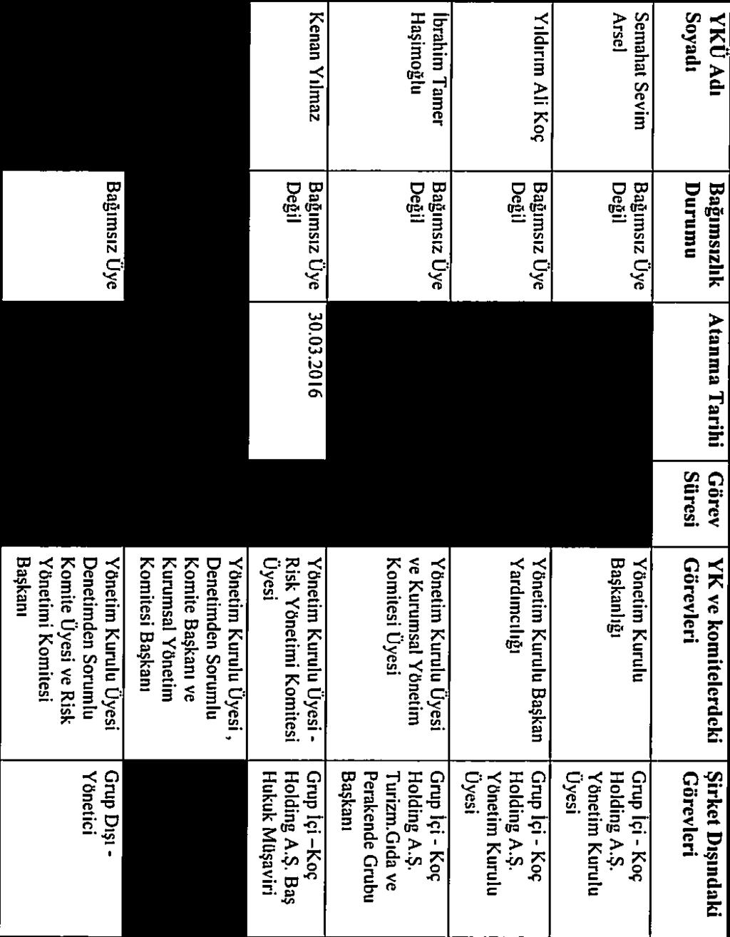 2016 1 Yıl Yönetim Kurulu Grup İçi - Koç Arsel Değil Başkanlığı Holding A.Ş. Yönetim Kurulu Uvesi Yıldırım Ali Koç Bağımsız Üye 30.03.