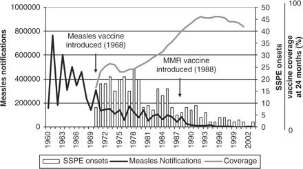 Figure 3-Measles notifications, SSPE onsets and measles