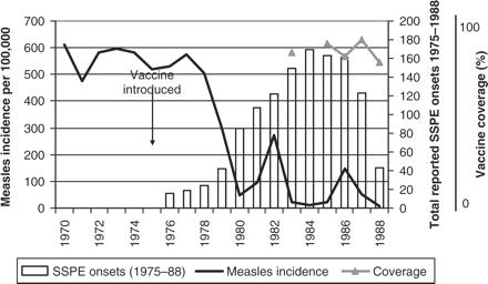 Figure 8-Measles incidence, measles vaccine