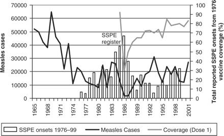Figure 9-Measles cases, measles vaccine coverage and SSPE onsets in Turkey Campbell H, Andrews N, Brown KE, Miller E, Review of the effect of measles vaccination on the epidemiology of SSPE,
