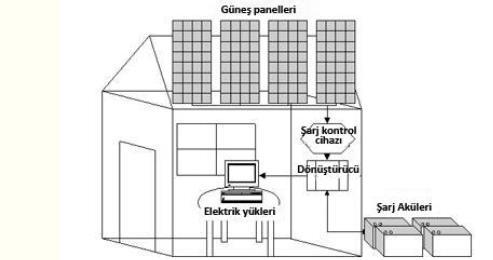 .Güneş panelleri güneşi en iyi gören yerlere konulmuştur.