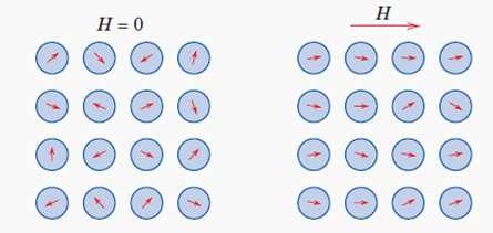 paramanyetizma güçlü bir manyetik alana paralel şekilde yönlenme olur.