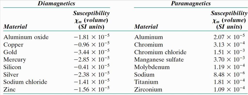 diamanyetiklik ve paramanyetiklik Diamanyetik ve paramanyetik malzemeler için oda sıcaklığı