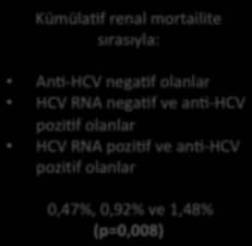 HCV enfeksiyonu renal hastalığa bağlı mortaliteyi arvrır Çalışma başlangıcında An% HCV /HCV RNA değerine göre kümüla%f renal mortalite 6 HCV RNA seropozitif Kümüla%f risk (%) 5 4 3 2 1 0 HCV RNA