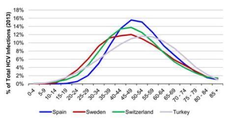 Türkiye de HCV hastalarında yaş dağılımı