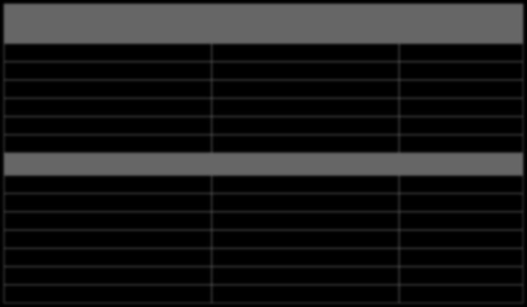 SAPPHIRE-I ve -II: Güvenlilik PROD+ RBV, 12 hafta, GT1 non-sirotik hastalar Olay, n (%) PROD+ RBV (N= 770) Plasebo (N= 255) Herhangi AO (Advers olay) 685 (89.0)* 196 (76.9) Şiddetli AO 27 (3.5)* 1 (0.