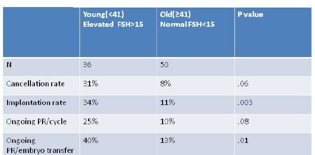 TEDAVİNİN ÖNGÖRÜLMESİ: YAŞ ve FSH Van Rooij, 2003 Genç ve FSH yüksek vs