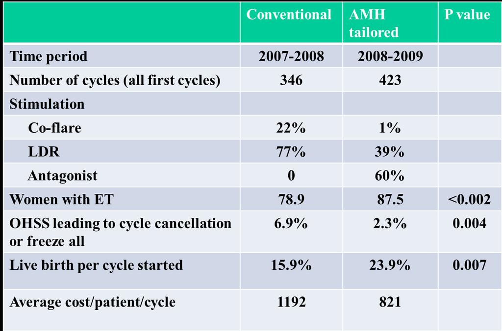 KONVANSİYONEL VS AMH İLE