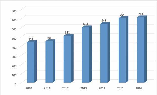 YENİ TÜRKİYE NİN YENİLİKÇİ ÜNİVERSİTESİ DURUM ANALİZİ Grafik 1: Akademik Personel Unvanlarına Göre Dağılımı 2010-2016 yıllarına ait, Üniversitenin akademik personele ilişkin değişim Grafik 2