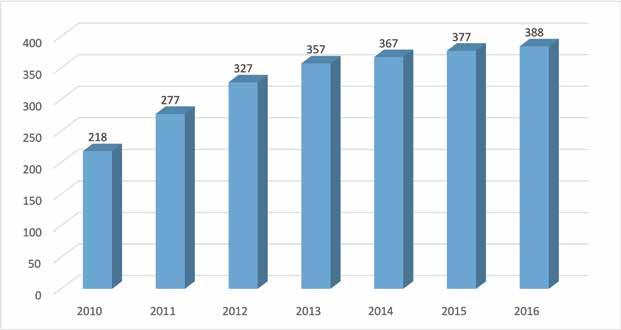 YENİ TÜRKİYE NİN YENİLİKÇİ ÜNİVERSİTESİ DURUM ANALİZİ İdari personel sayısı 2010 yılında 218 iken, yıllar itibariyle sürekli artış göstererek 2016 yılı Mayıs ayı itibariyle bu sayı 388 e ulaşmıştır.