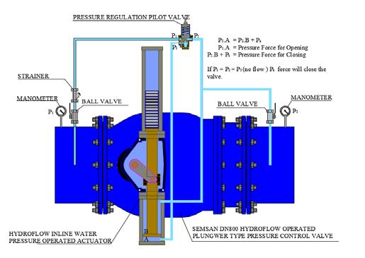 INLINE AYAR VANASI SEMSAN PLUNGER VANA KONTROL PANELLİ POMPA MAKİNA SANAYİİ TİC. LTD. ŞTİ.