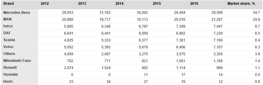 Kamyonlar Almanya Otomotiv Endüstrisi (Adet) 2012 2013 2014 2015 2016 2016 Değ. % Üretim 5.649.260 5.718.222 5.907.548 6.033.364 6.062.562 0,5 Pazar 3.394.002 3.257.718 3.356.718 3.539.825 3.708.