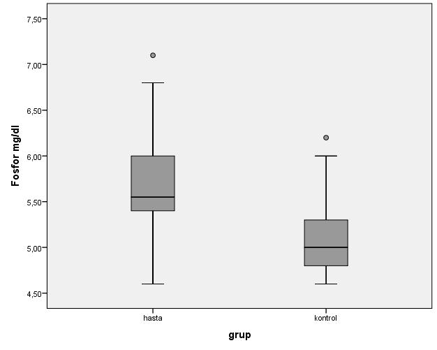Grafik-2: Taş ve kontrol gruplarının serum fosfor değerleri