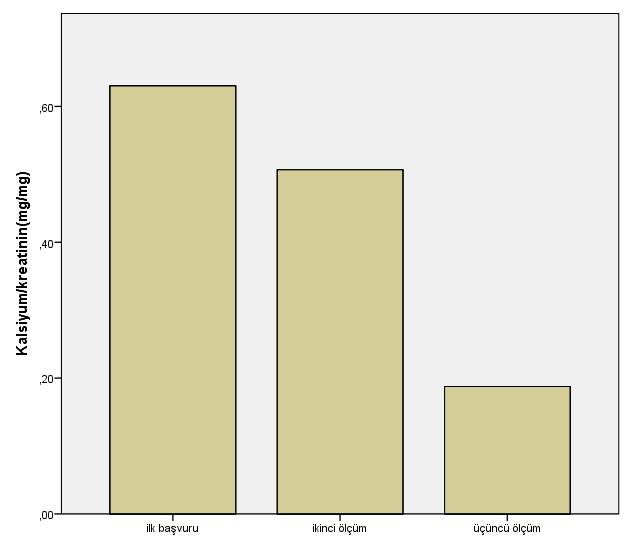 Grafik-6: Taş grubu kalsiyum/kreatinin oranı *p: 0,0001 Hastaların kan gazı parametrelerinde respiratuvar ve metabolik asidoz mevcut değildi (Tablo-11).