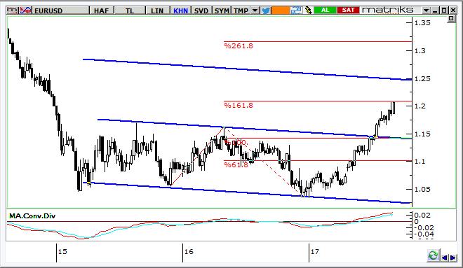 EUR/USD Teknik Analizi Paritede ECB sonrası yaşanan yükselişe karşın orta vadeli görünümde 1,2100 1,2130 bandında dirençle karşılaşma ve ilk denemede aşamama potansiyeli sürüyor.