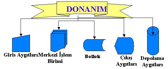 Şekil 3.2 Donanım yapısı. 3.1.2 - Yazılım Son kullanıcılar için tasarlanmış uygulamalardır.