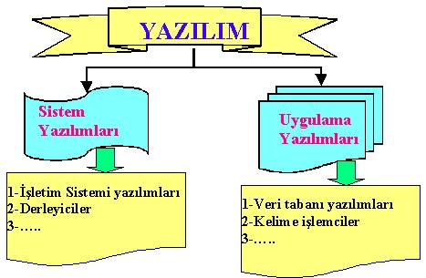 Sistem yazılımları, bilgisayar ile doğrudan etkileşen işletim sistemleri ve derleyiciler gibi düşük seviyeli yazılımlardır.