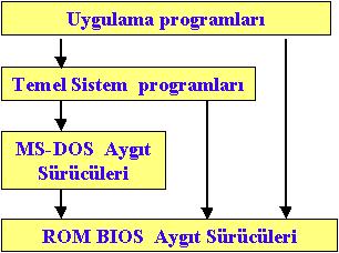 4.4 - Sistem Yapısı 4.4.1 - Giriş Geniş ve karmaşık modern bir işletim sistemi küçük alt parçalara bölünerek sorunsuz bir sistem oluşturulabilir.
