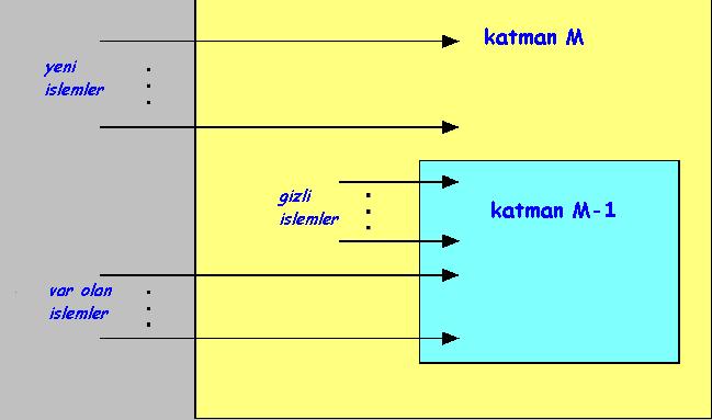 şekildeki bir yapının temel avantajı modülaritesidir. Her katman kendisinin önünde bulunan katmanın servis ve fonksiyonlarını kullanır.