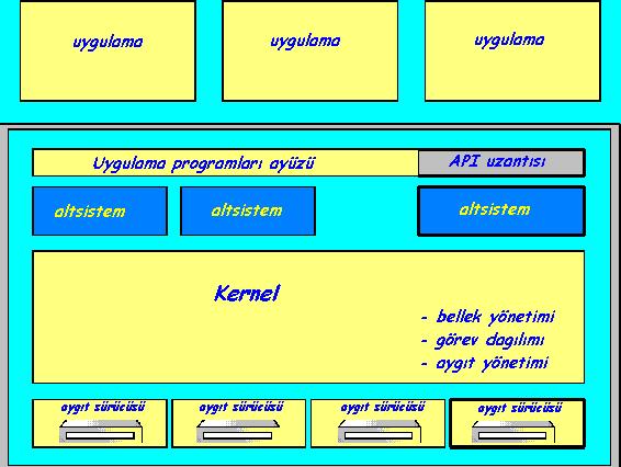 özelliklerine sahip ve katman yapılı bir işletim sistemidir. OS/2' de Şekil 4.